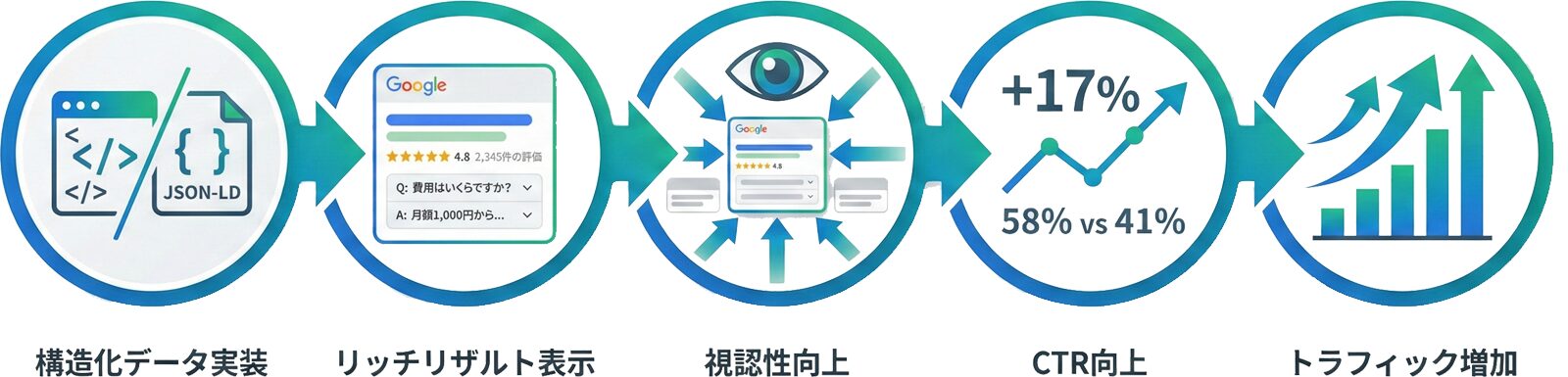 リッチリザルト導入によるSEO効果の概念図