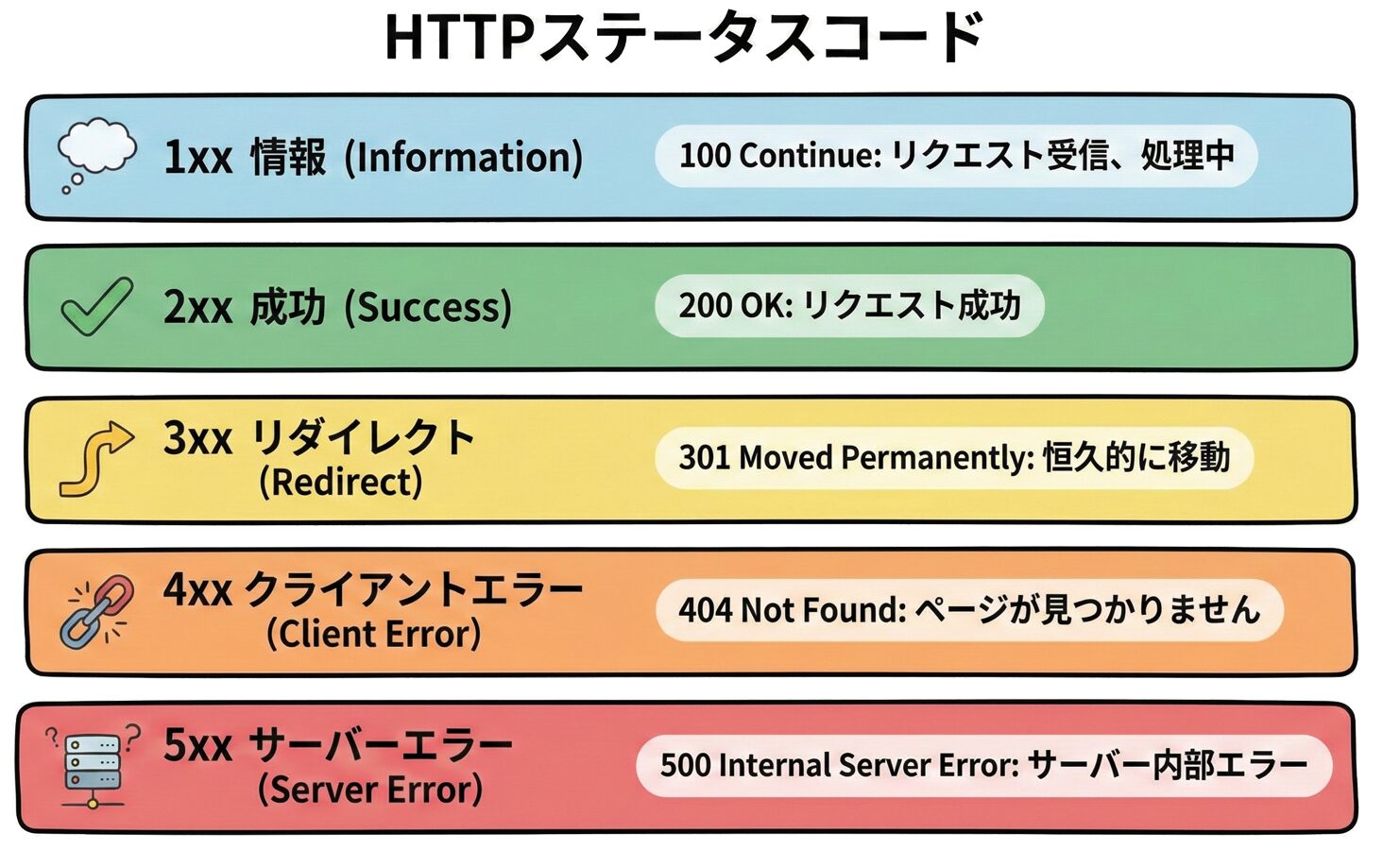 5つのステータスコード分類を色分けして示した概念図