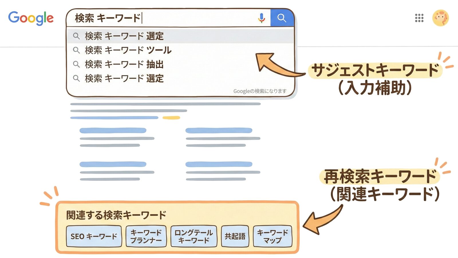 サジェストキーワードと再検索キーワードの表示例