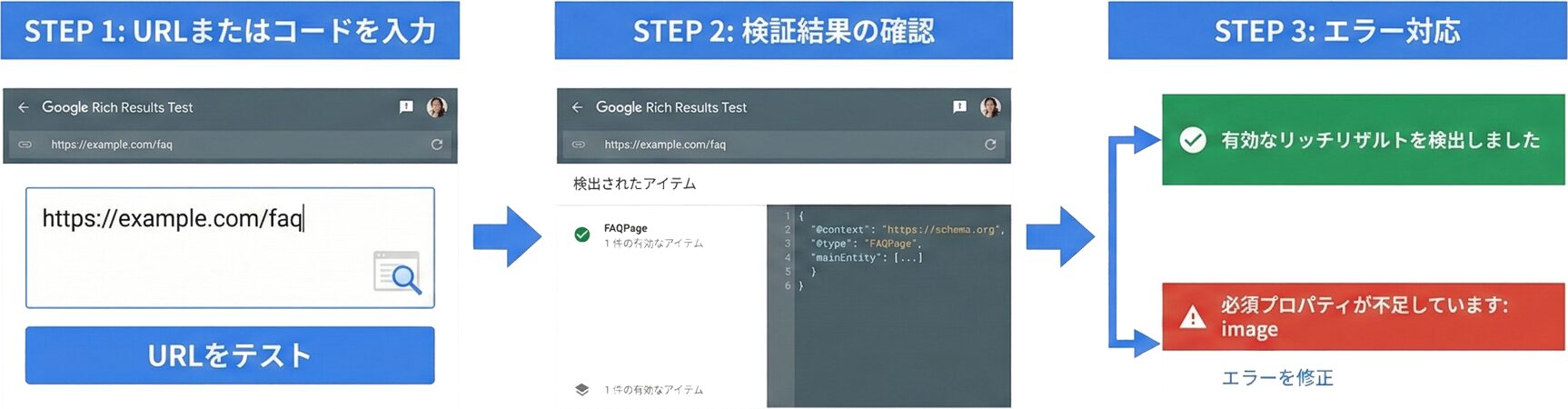 Googleリッチリザルトテストツールの画面と使い方の流れを示す図
