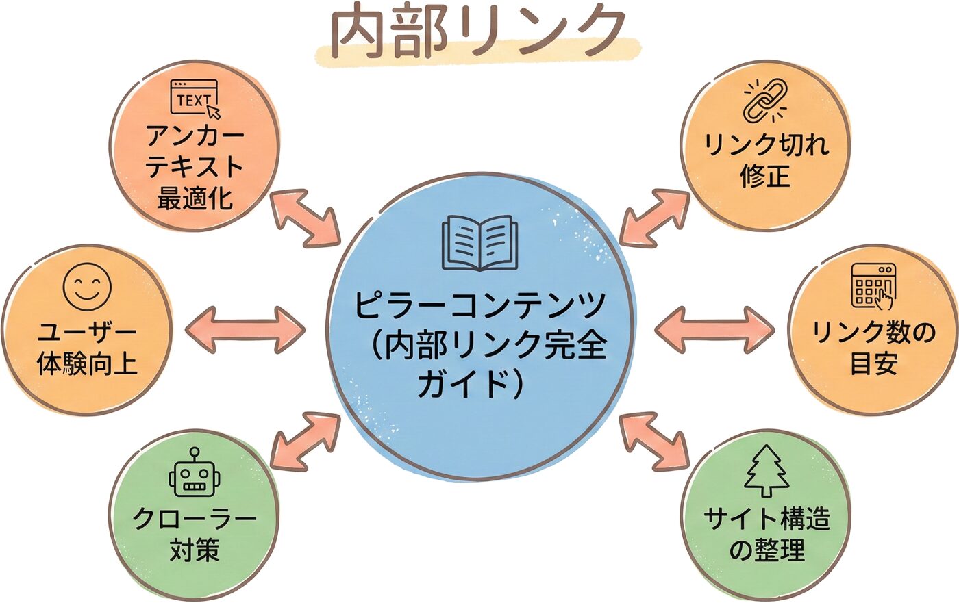 トピッククラスター構造の概念図