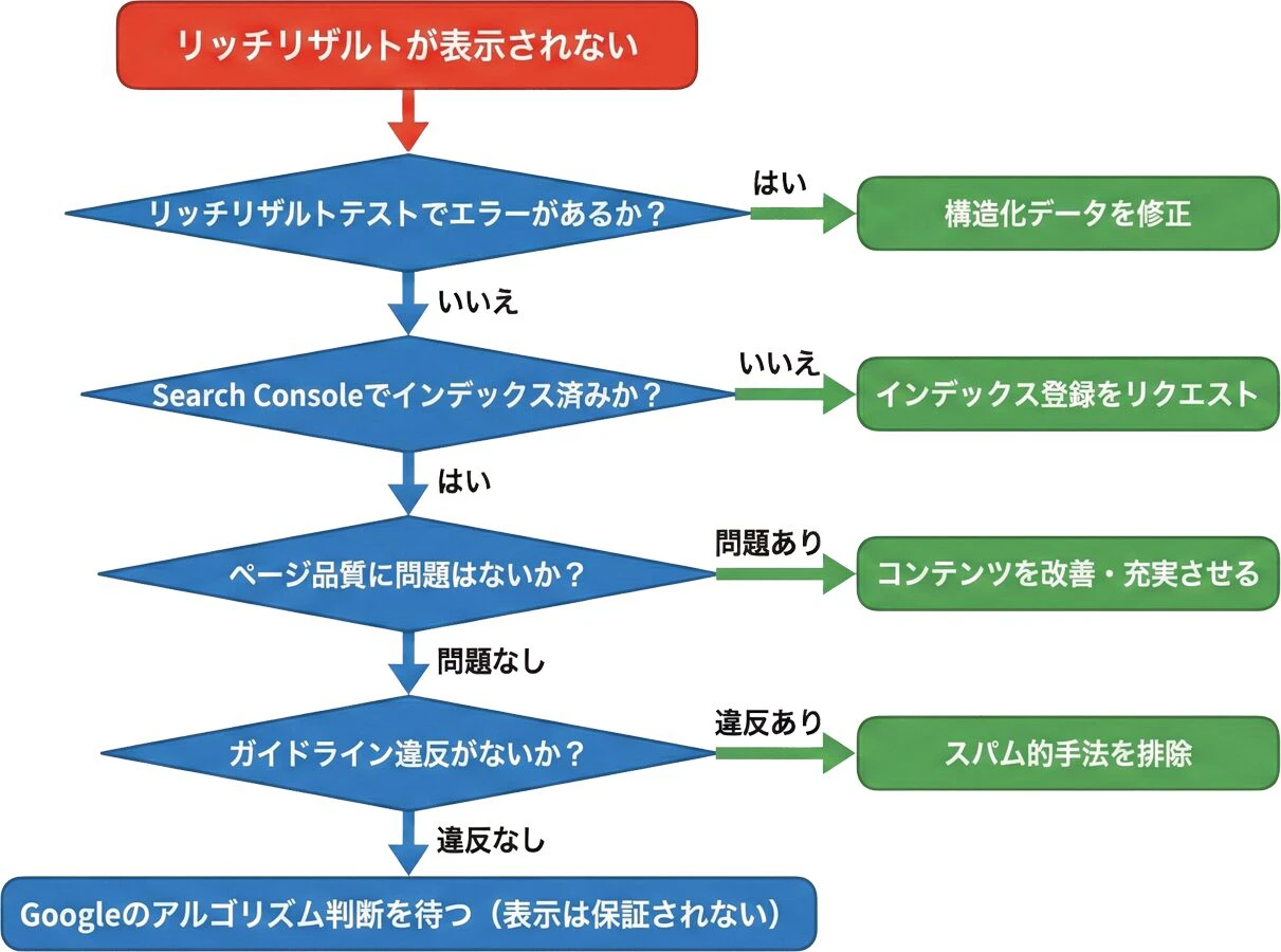 検索結果で目立つためのリッチリザルト徹底解説と導入方法まとめ