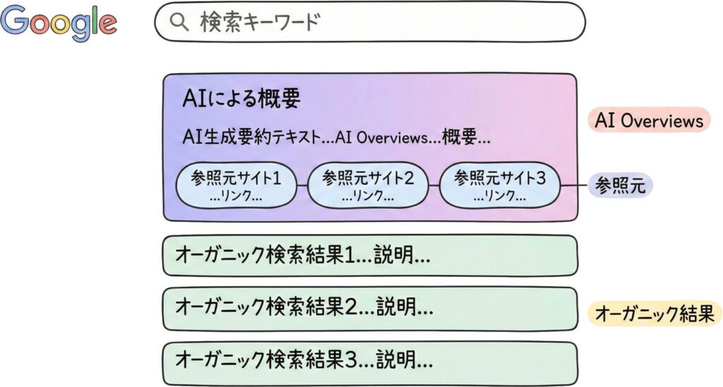 AI Overviewsが表示された検索結果画面のイメージ図