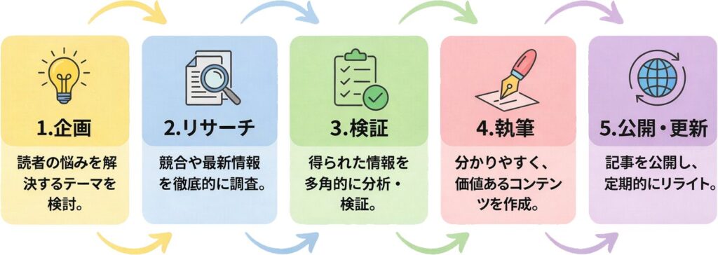 コンテンツ制作フローを示すステップ図