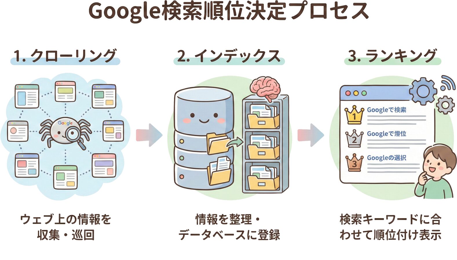 Googleの検索順位決定プロセスを示すフローチャート