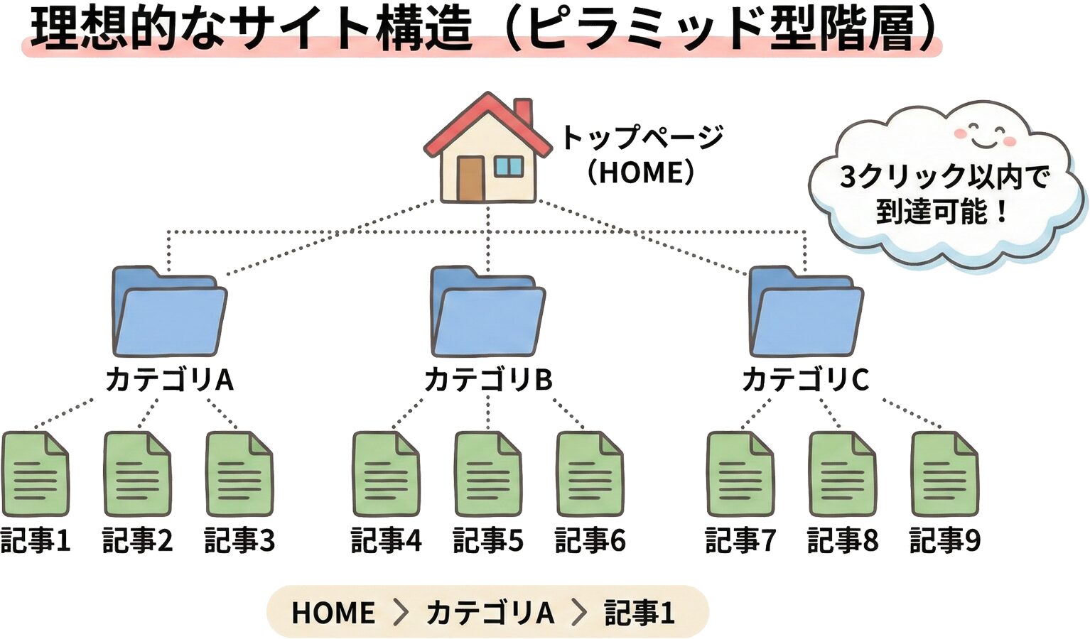 理想的なサイト構造を示すピラミッド型の階層図
