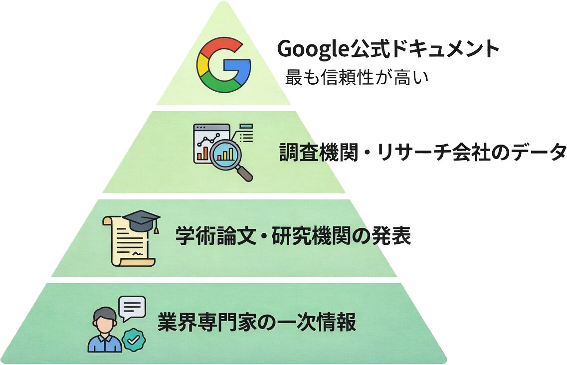 情報源の信頼性階層を示すピラミッド図