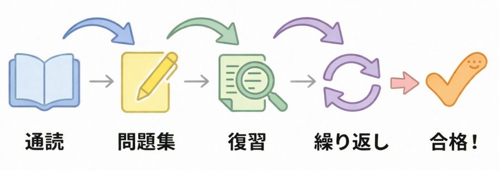 SEO検定の効果的な学習サイクルを示すフロー図