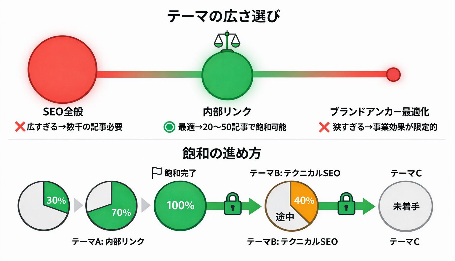 テーマ選定の判断フロー