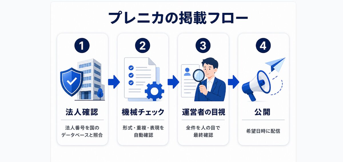 プレニカの掲載フロー(法人確認・機械チェック・運営者の目視・公開)