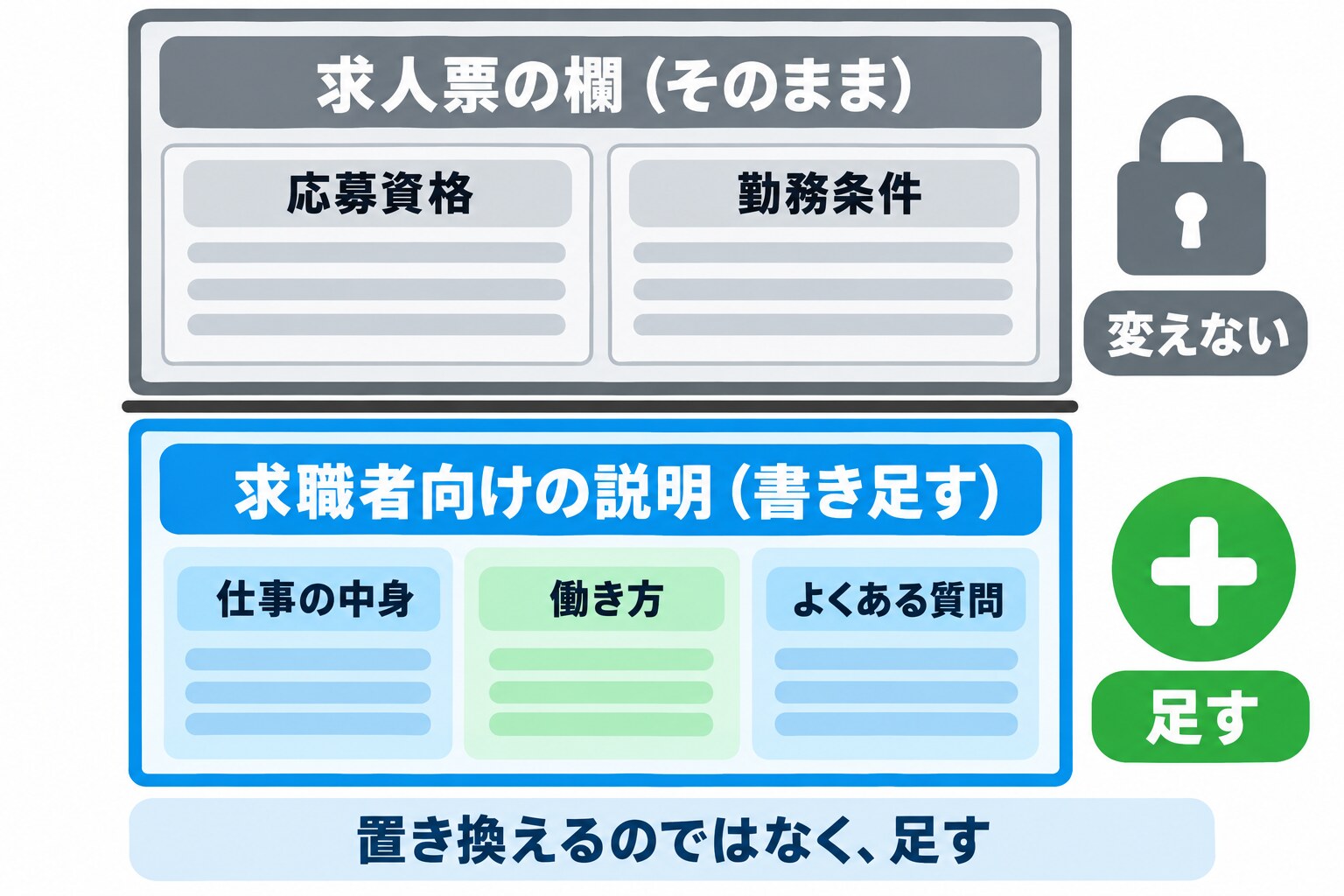 求人ページを上下に分けた図。上は「求人票の欄(そのまま)」で応募資格と勤務条件が並び、脇に鍵の印と「変えない」。下は「求職者向けの説明(書き足す)」で仕事の中身・働き方・よくある質問が並び、脇にプラスの印と「足す」。最下部に「置き換えるのではなく、足す」
