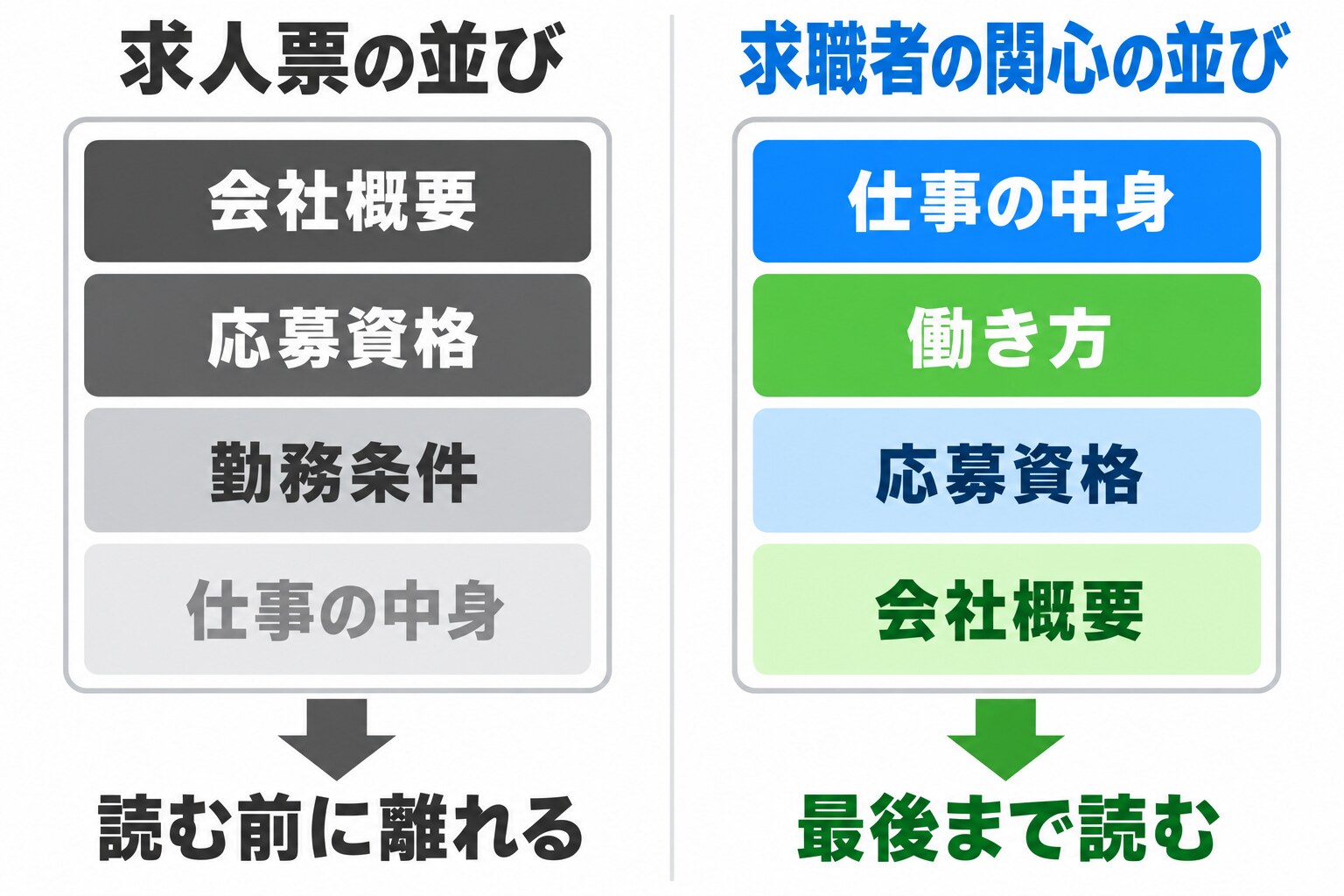求人ページの情報の並びを左右で比べた図。左の「求人票の並び」は会社概要・応募資格・勤務条件・仕事の中身の順で、下に「読む前に離れる」。右の「求職者の関心の並び」は仕事の中身・働き方・応募資格・会社概要の順で、下に「最後まで読む」