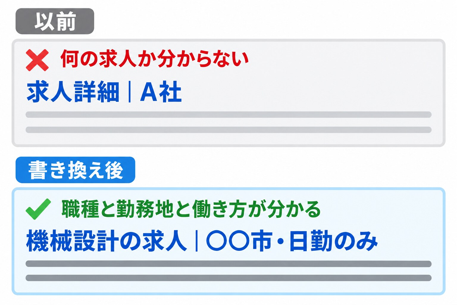 検索結果の1件分を上下で比べた図。上の「以前」は赤い×印と「何の求人か分からない」が添えられ、タイトルは「求人詳細|A社」。下の「書き換え後」は緑のチェック印と「職種と勤務地と働き方が分かる」が添えられ、タイトルは「機械設計の求人|〇〇市・日勤のみ」