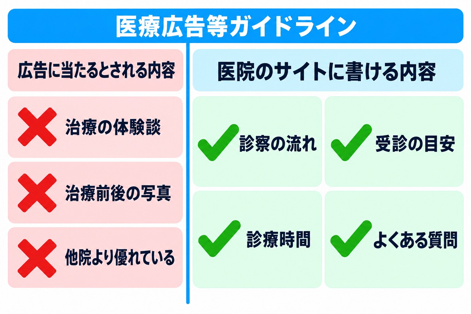 上部に「医療広告等ガイドライン」の帯を置き、左に広告に当たるとされる内容として「治療の体験談」「治療前後の写真」「他院より優れている」を×印つきで、右に医院のサイトに書ける内容として「診察の流れ」「受診の目安」「診療時間」「よくある質問」をチェック印つきで並べた図