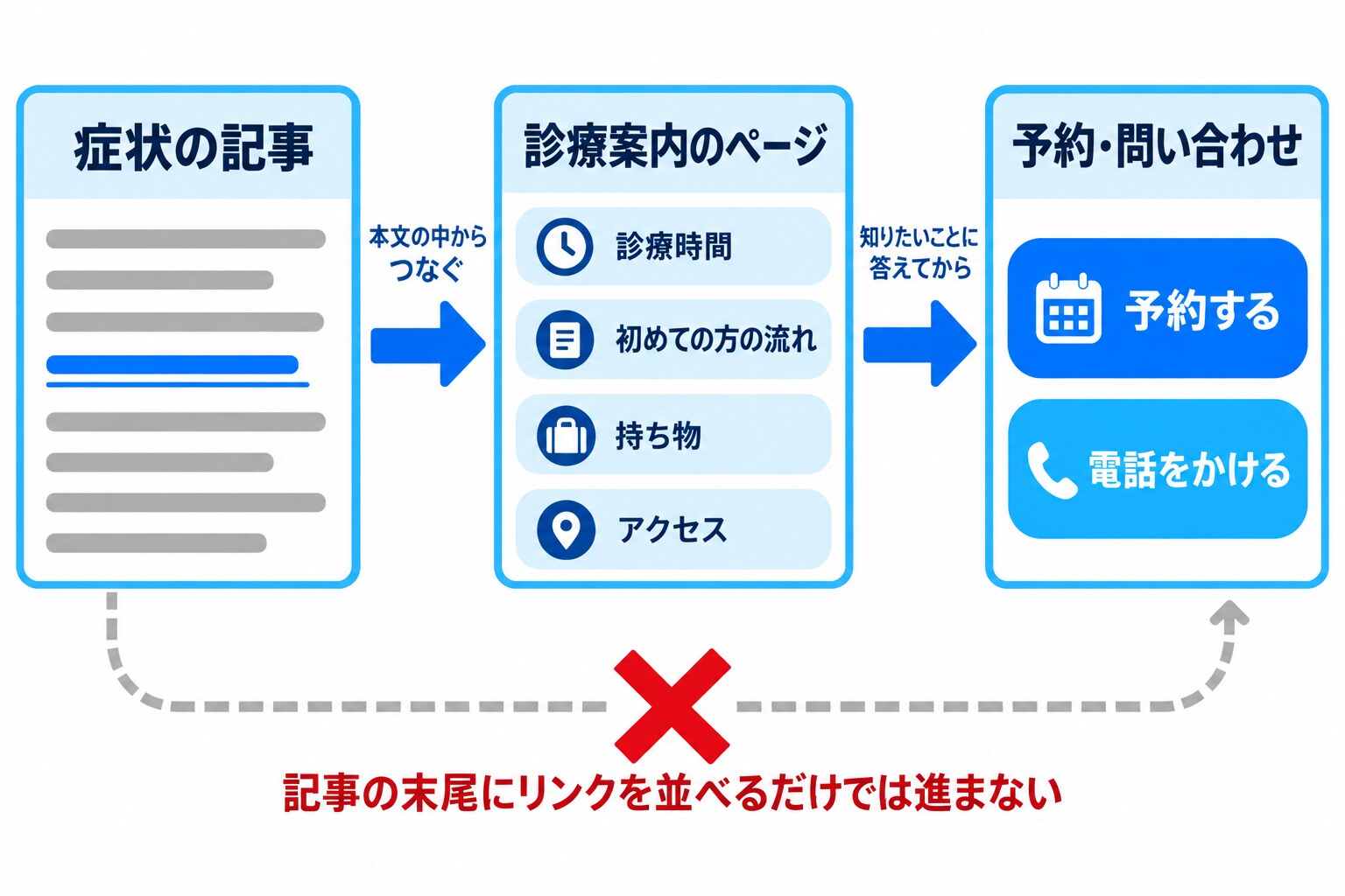 症状の記事の本文の途中のリンクから診療案内のページ(診療時間・初めての方の流れ・持ち物・アクセス)へ、そこから予約や電話へと進む道筋を矢印で示し、下に「記事の末尾にリンクを並べるだけでは進まない」という×印つきの破線を添えた図