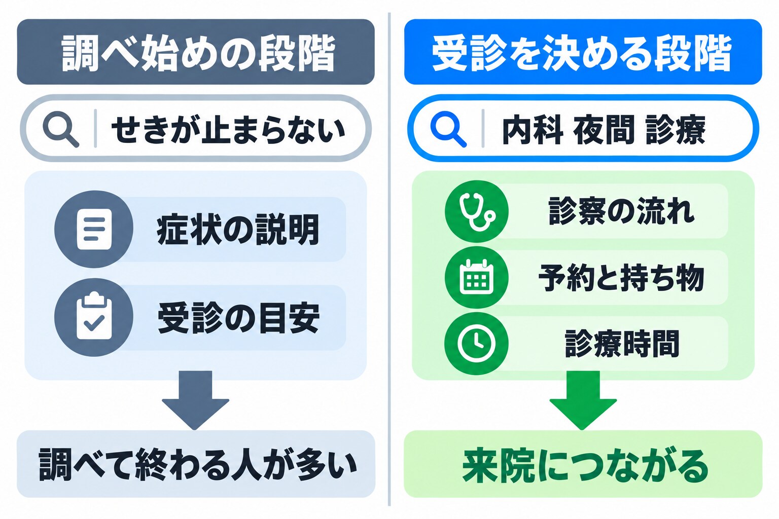 「調べ始めの段階」と「受診を決める段階」を左右に並べ、それぞれの検索窓に「せきが止まらない」「内科 夜間 診療」と入れ、下に医院のサイトが用意する内容(症状の説明・受診の目安/診察の流れ・予約と持ち物・診療時間)と、矢印の先の「調べて終わる人が多い」「来院につながる」を対応させた図
