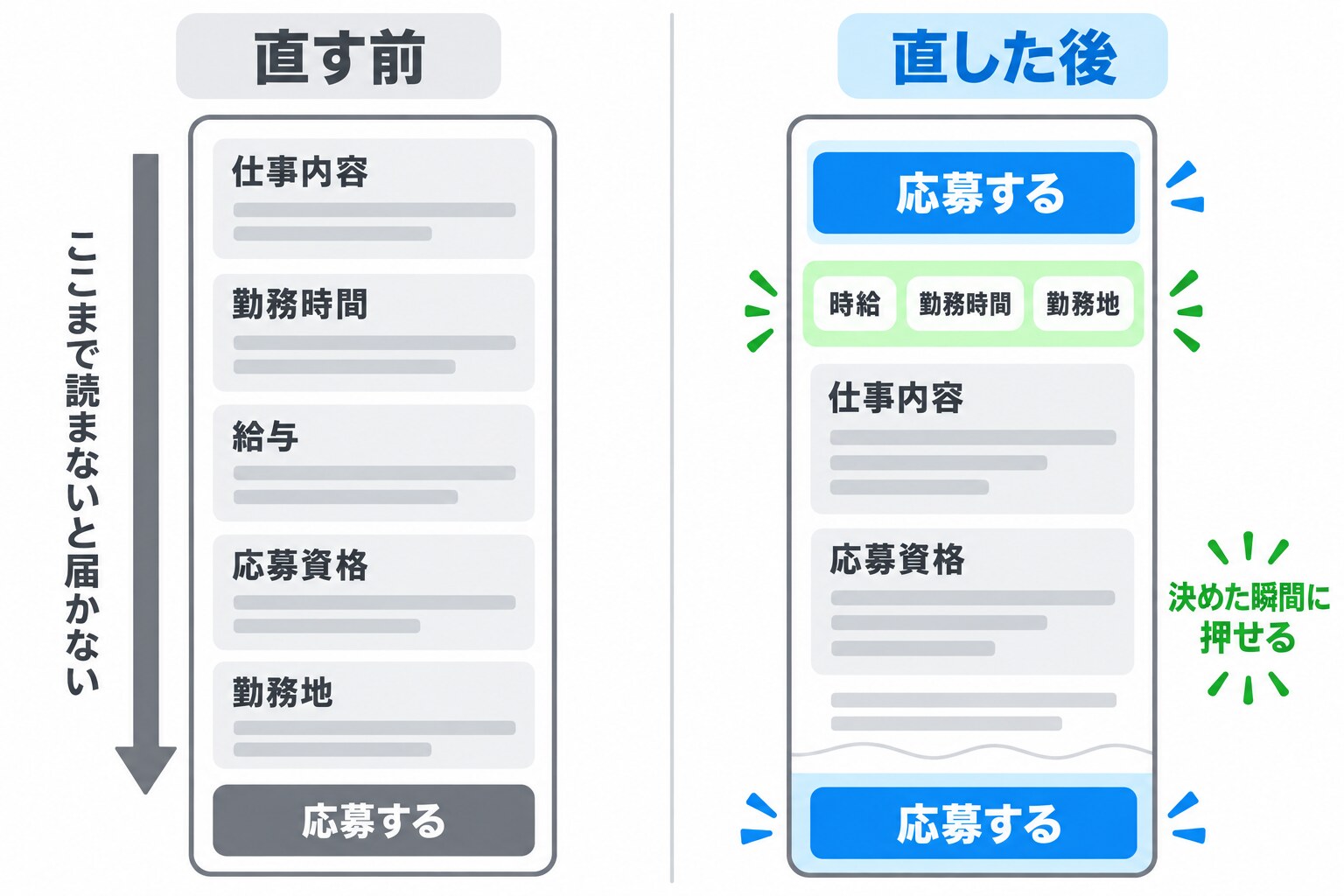 求人詳細ページの作りを直す前と後で左右に比べた図。左の「直す前」は仕事内容から勤務地まで並んだ下端にだけ応募ボタンがあり、「ここまで読まないと届かない」と添えてある。右の「直した後」は上に応募ボタンを置き、その下に時給と勤務時間と勤務地の要点をまとめ、下端にも応募ボタンが固定で残っている