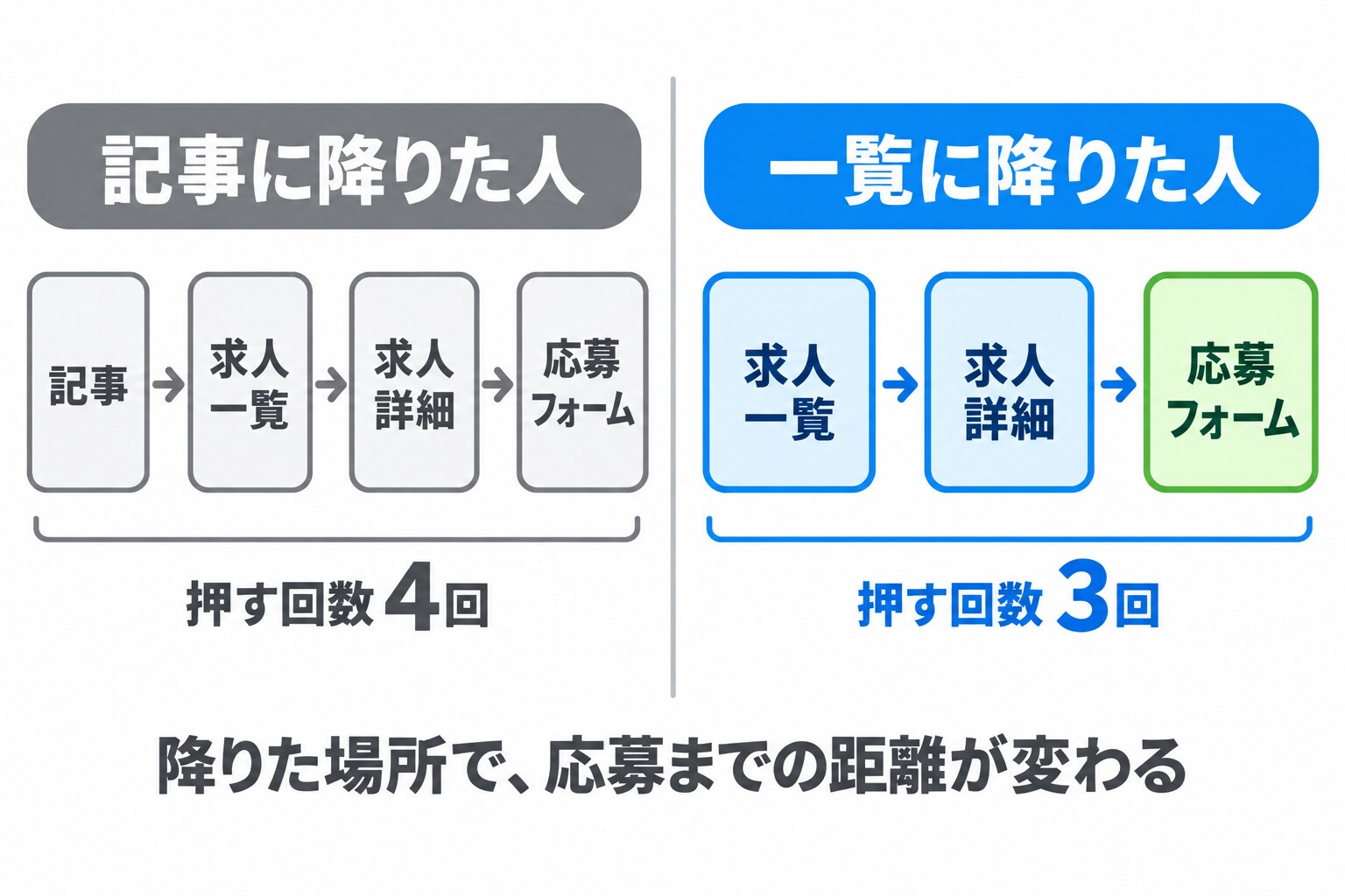 検索から応募までにたどる画面を、降りたページごとに左右で比べた図。左の「記事に降りた人」は記事、求人一覧、求人詳細、応募フォームと進んで押す回数4回。右の「一覧に降りた人」は求人一覧、求人詳細、応募フォームで押す回数3回。下に「降りた場所で、応募までの距離が変わる」と添えてある