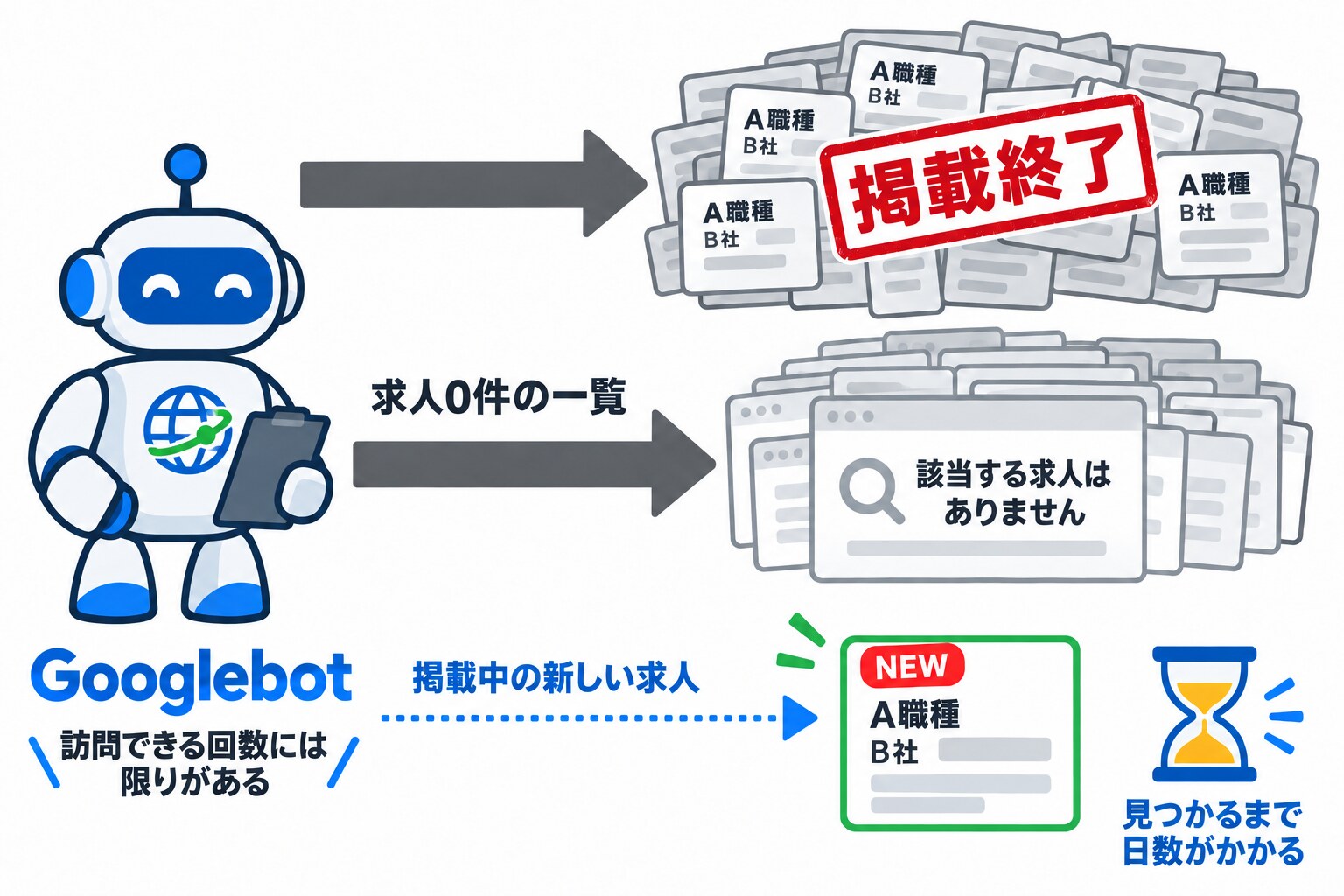 Googlebotのクロールの多くが掲載終了の求人詳細ページと求人0件の一覧ページに向かい、掲載中の新しい求人のページには届くのが遅れている様子を示した図