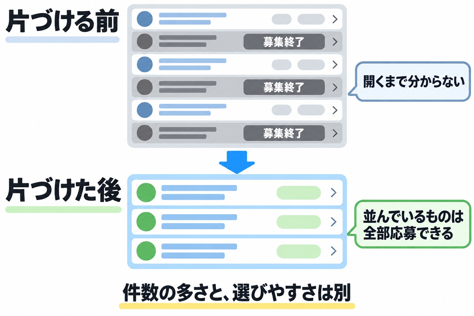 求人の一覧ページを片づける前と後で上下に比べた図。上の「片づける前」は6件のうち3件に募集終了の帯が付き、「開くまで分からない」と添えてある。下の「片づけた後」は3件だけが並び、「並んでいるものは全部応募できる」と添えてある。最下部に「件数の多さと、選びやすさは別」