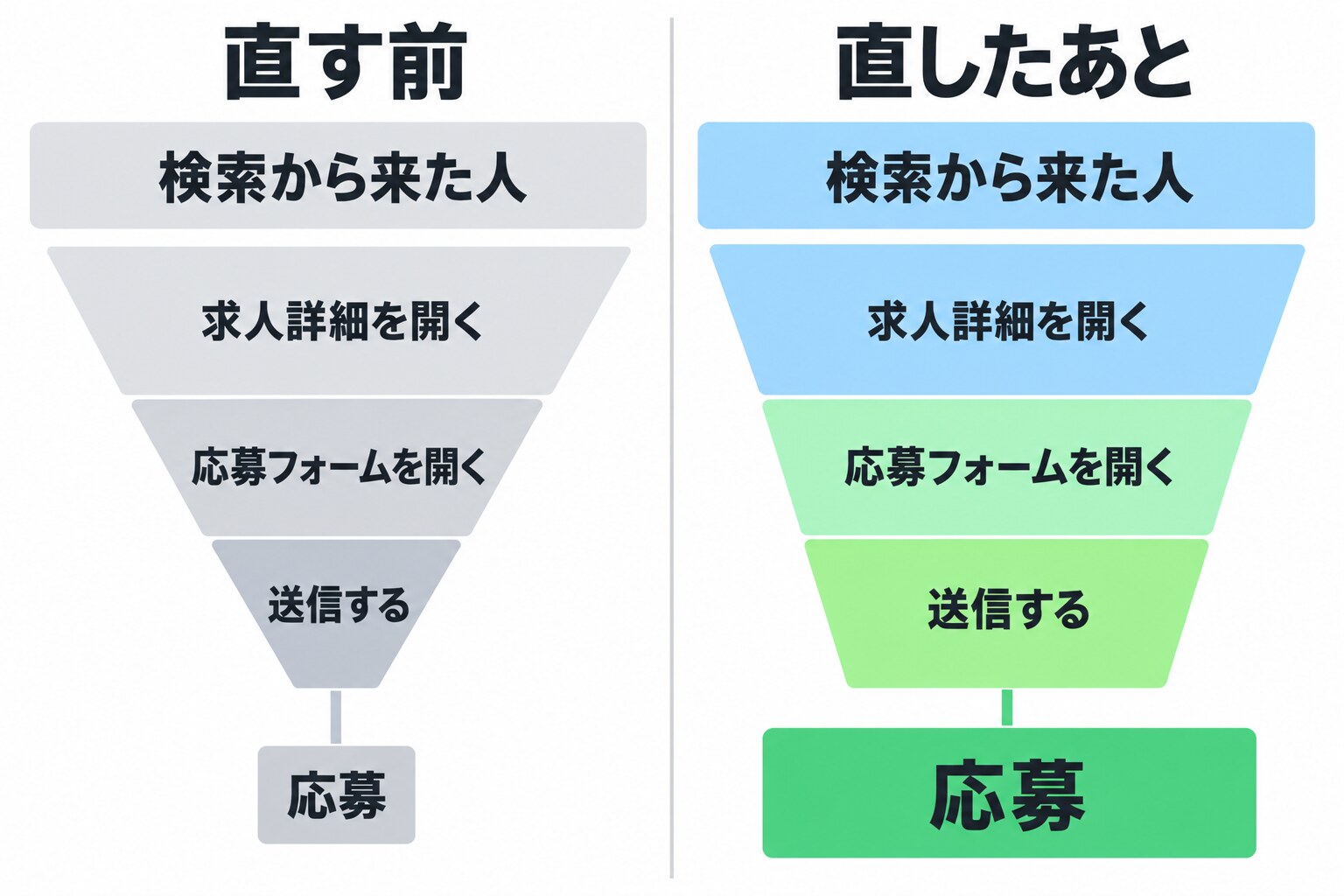 同じ数の人を迎えたときに応募まで残る割合を、直す前と直したあとで左右に比べた図。左の「直す前」は検索から来た人、求人詳細を開く、応募フォームを開く、送信すると下るにつれて急に細くなり、いちばん下の応募の箱が小さい。右の「直したあと」は同じ段でも幅が保たれ、応募の箱が大きい