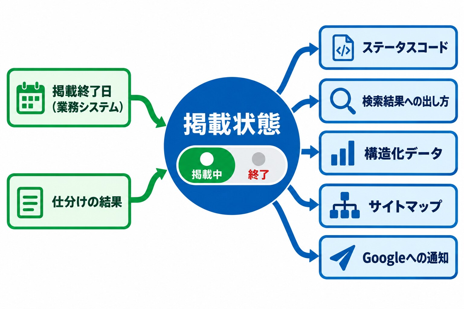 業務システムから受け取る掲載終了日と仕分けの結果を「掲載状態」という一つの値にまとめ、そこからステータスコード、検索結果への出し方、構造化データ、サイトマップ、Googleへの通知が決まる仕組みを示した図
