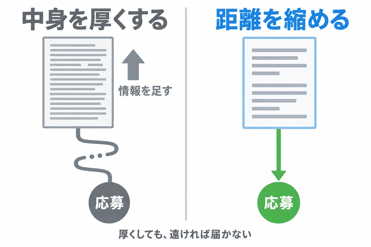応募が増えない理由の見立てを左右で比べた図。左の「中身を厚くする」は文字がびっしり詰まった求人の紙から応募のボタンまで、曲がりくねった長い線が伸びている。右の「距離を縮める」は同じ形の紙から応募のボタンまで、まっすぐな短い矢印が伸びている。下に「厚くしても、遠ければ届かない」と添えてある