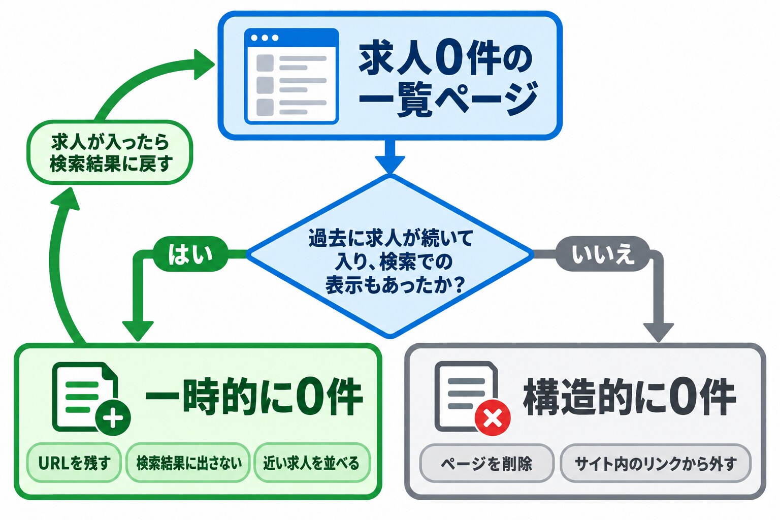求人0件の一覧ページを、過去に求人が続いて入り検索での表示もあったかで「一時的に0件」と「構造的に0件」に分ける流れ図。一時的に0件はURLを残して検索結果に出さず近い求人を並べ、求人が入ったら検索結果に戻す。構造的に0件はページを削除し、サイト内のリンクから外す