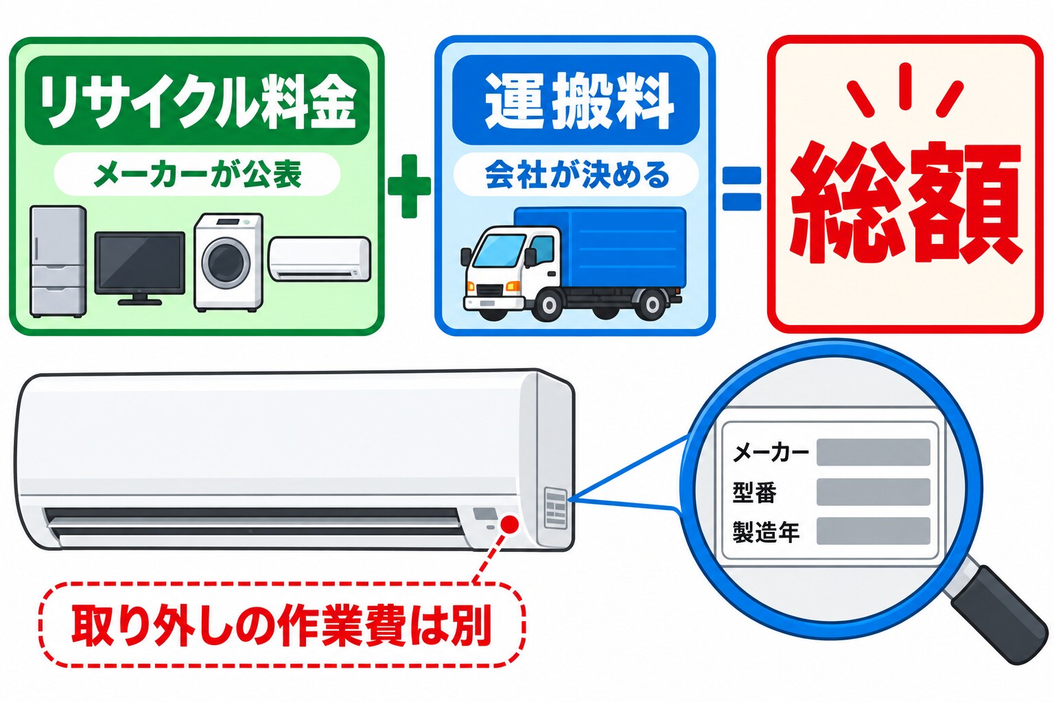 家電の総額が「リサイクル料金(メーカーが公表)」と「運搬料(会社が決める)」の足し算になることを示し、エアコンには取り外しの作業費が別にかかること、本体の銘板のラベルでメーカーと型番を確かめられることを添えた図