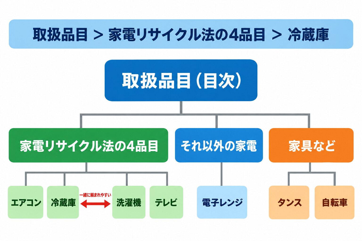 「取扱品目」の目次ページの下に、家電リサイクル法の4品目、それ以外の家電、家具などの三つのまとまりがあり、その下に品目別ページが並ぶサイト構成図。冷蔵庫と洗濯機のページが互いにリンクでつながり、ページ上部にパンくずリストがある