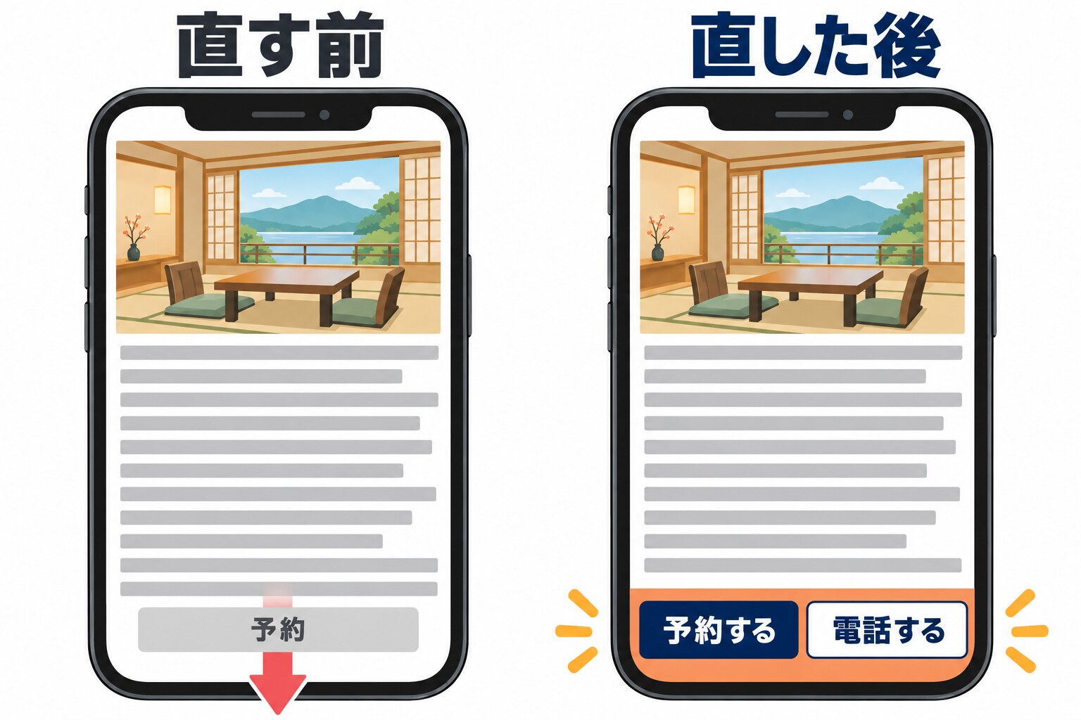 スマートフォンで見た宿のページの、直す前と直した後を並べた図。直す前は予約ボタンがページの下にあり、直した後は画面の下に予約と電話のボタンが常に見える形になっている
