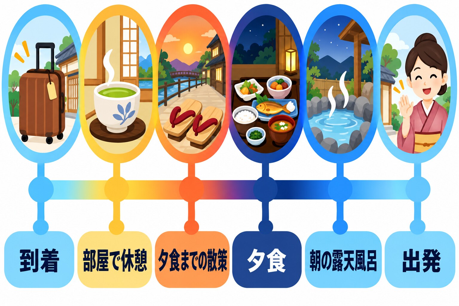 一泊二日の過ごし方を時間の流れで示した図。到着、部屋での休憩、夕食までの散策、夕食、朝の露天風呂、出発が、横一列の帯の上に並んでいる