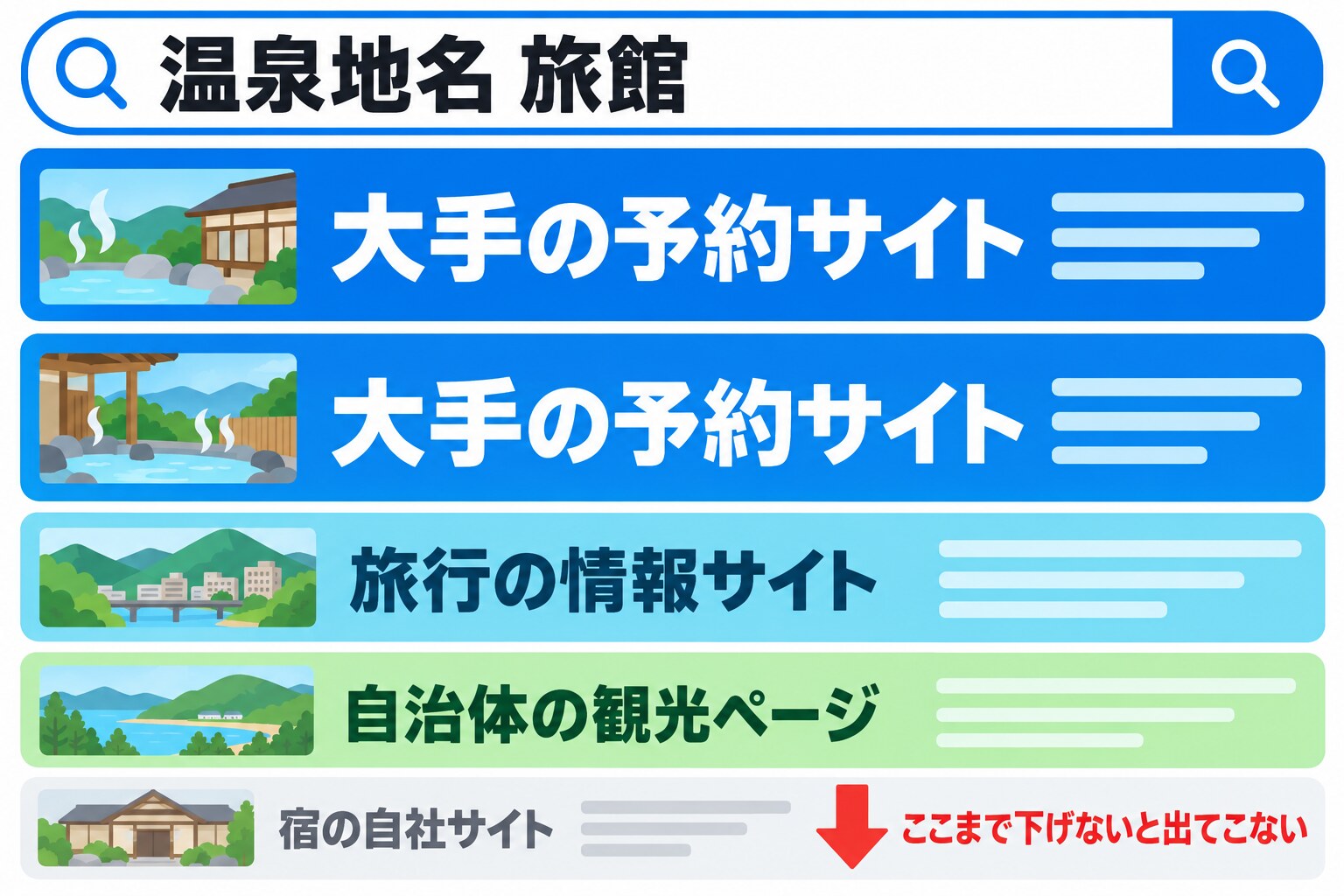 「温泉地名 旅館」で検索した結果を模した図。上位に大手の予約サイトのカードが並び、その下に旅行の情報サイトと自治体の観光ページ、いちばん下に宿の自社サイトが小さく置かれている