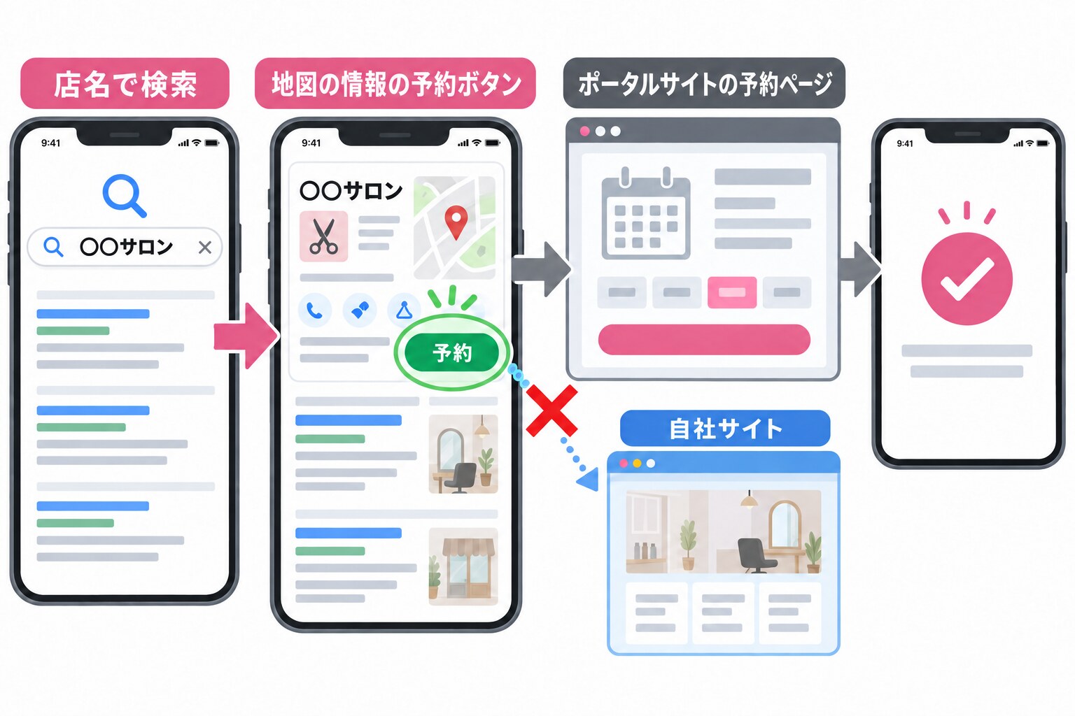 店名で検索した人が、検索結果に出た地図の情報の枠で予約ボタンを押し、自社サイトではなくポータルサイトの予約ページへ進み、そこで予約を終えてしまう道筋を、矢印でたどった図。自社サイトへの道には×印が付いている