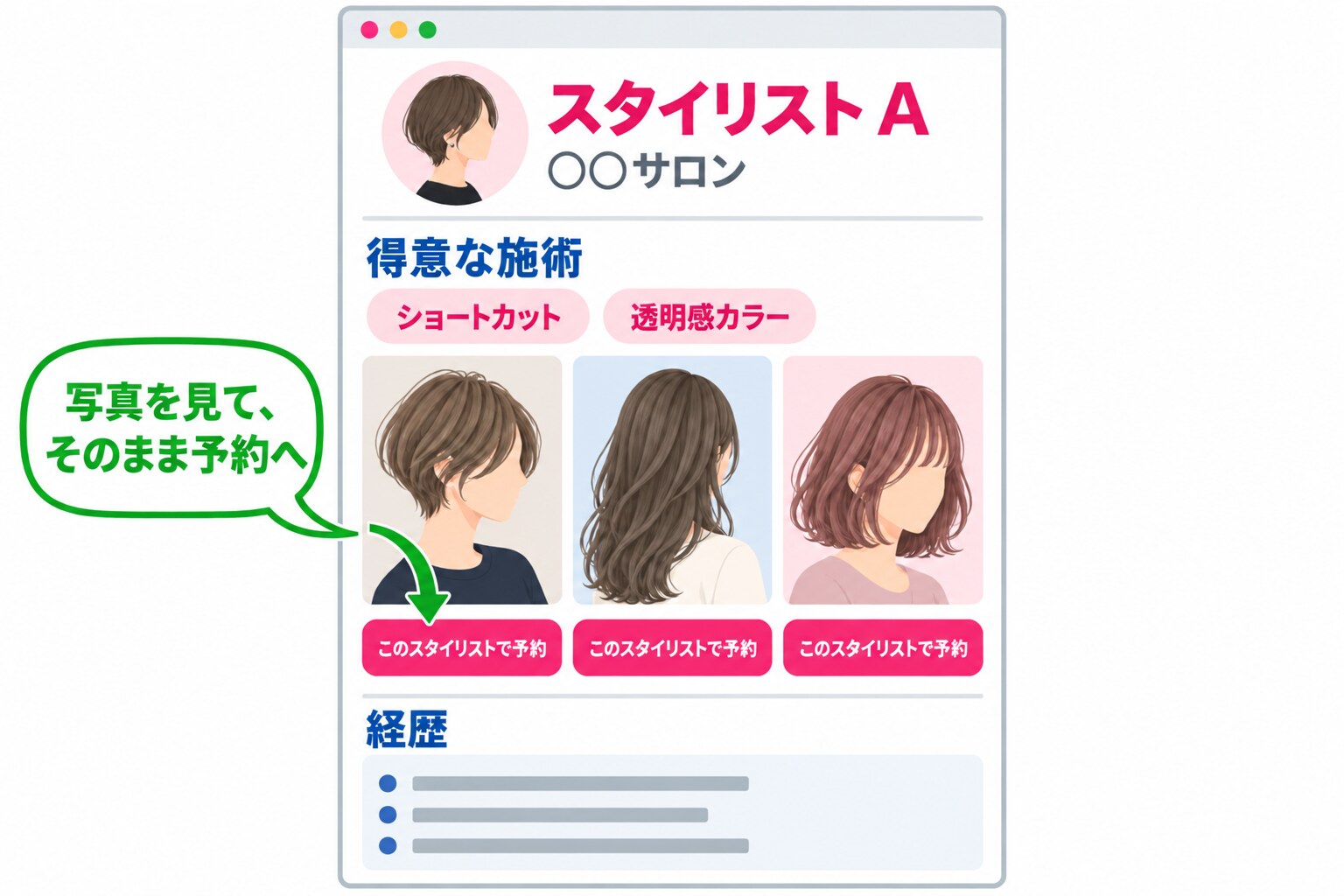 スタイリストごとのページの構成図。名前と店名の見出し、得意な施術、担当したスタイル写真が並び、写真の下に、そのスタイリストの予約へ進むボタンが置かれ、下に経歴の欄がある。横に「写真を見て、そのまま予約へ」の吹き出しが添えられている