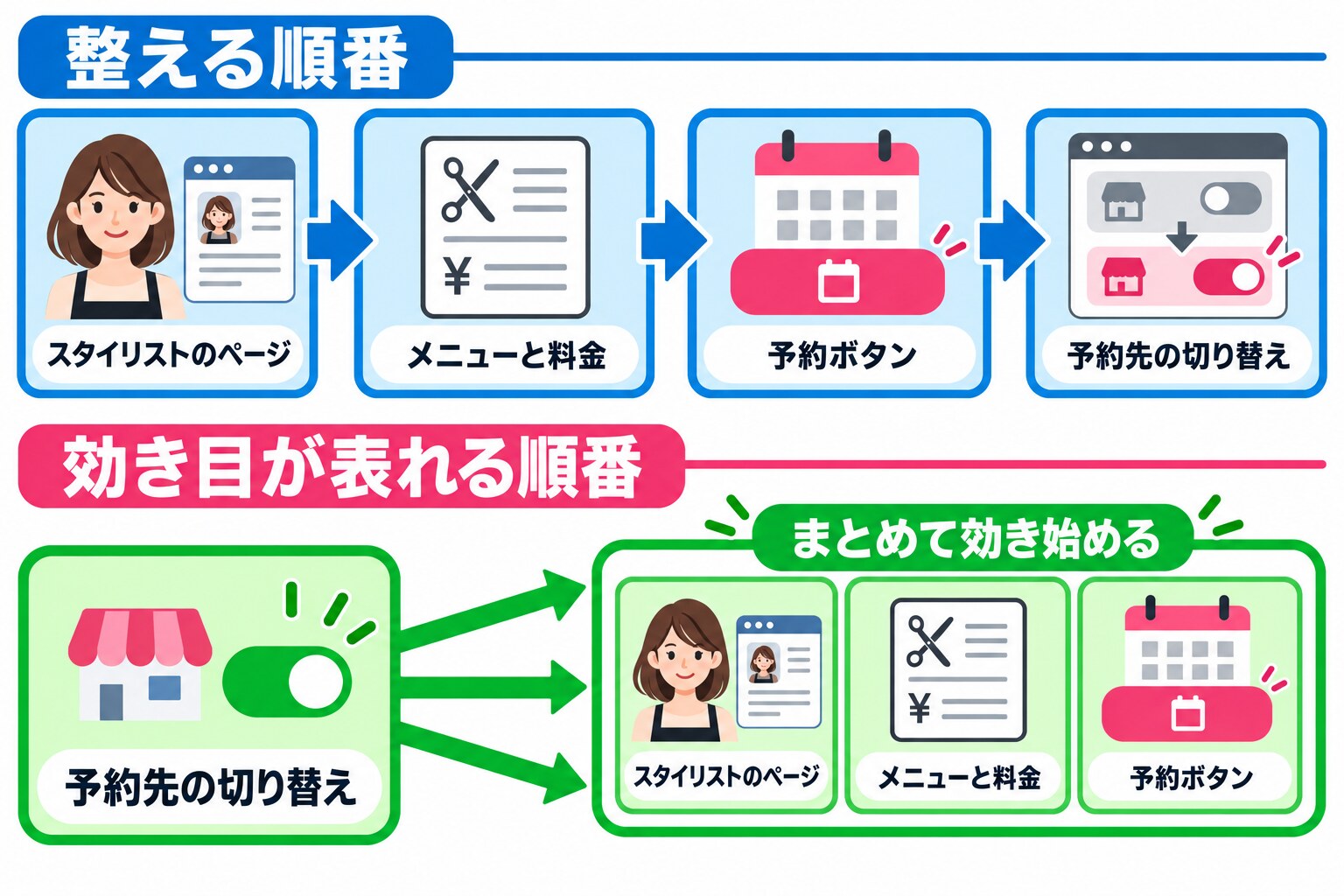 上段に「整える順番」としてスタイリストのページ、メニューと料金、予約ボタン、予約先の切り替えが左から右へ並び、下段に「効き目が表れる順番」として予約先の切り替えが先頭に来て、ほかの取り組みの効き目がまとめて表れる様子を対比した図