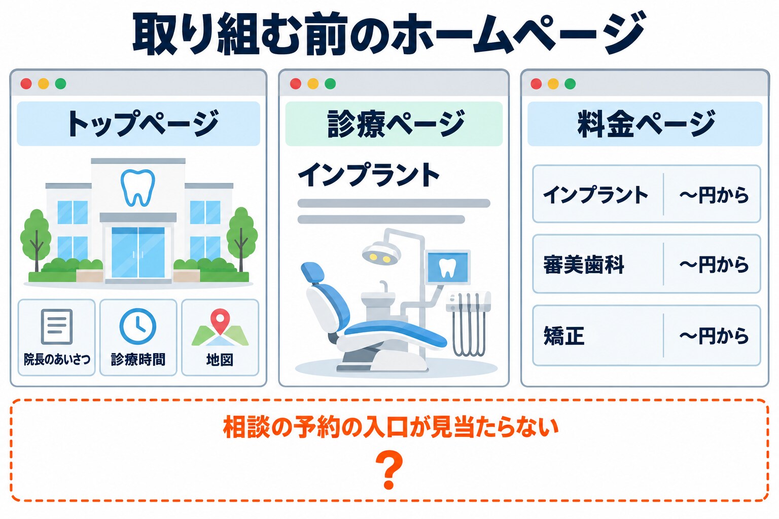 「取り組む前のホームページ」という見出しの下に、三つのページを並べた構成図。「トップページ」には医院の建物と「院長のあいさつ」「診療時間」「地図」の枠、「診療ページ」には「インプラント」の見出しと短い説明、診療台のイラストだけ、「料金ページ」には「インプラント」「審美歯科」「矯正」の行にそれぞれ「〜円から」とだけ書かれている。下の点線の枠に「相談の予約の入口が見当たらない」の注釈がある