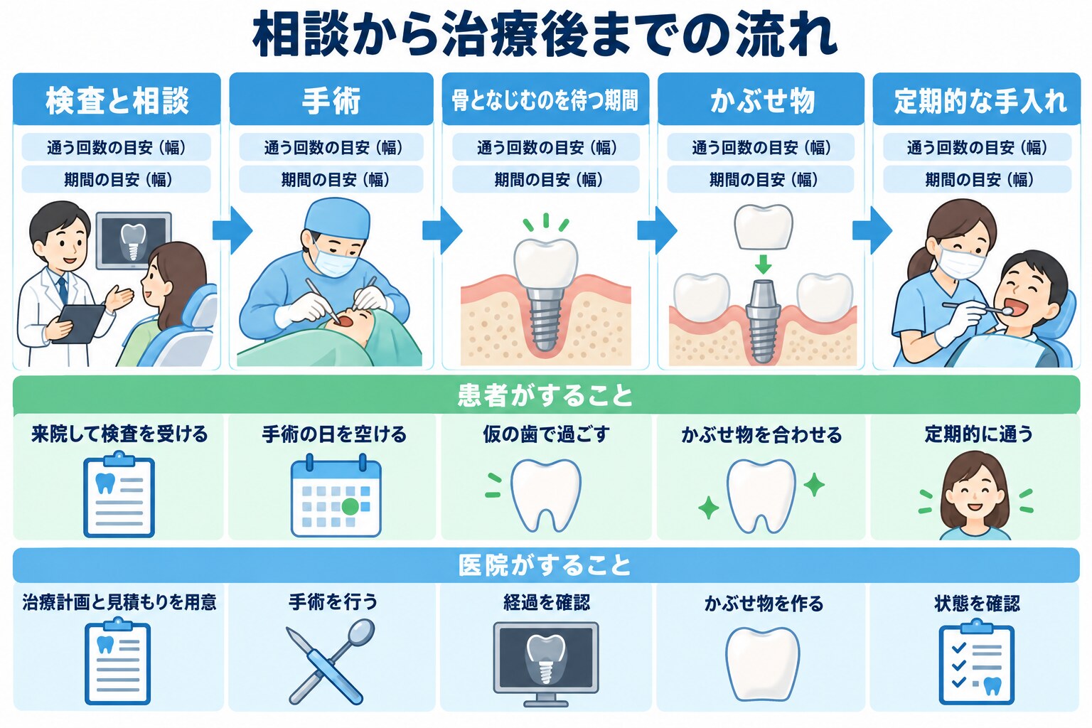 「相談から治療後までの流れ」という見出しの下に、「検査と相談」「手術」「骨となじむのを待つ期間」「かぶせ物」「定期的な手入れ」の五つの段階を矢印でつないだ流れ図。各段階に「通う回数の目安（幅）」「期間の目安（幅）」の欄があり、下の帯に「患者がすること」（来院して検査を受ける、手術の日を空けるなど）と「医院がすること」（治療計画と見積もりを用意、手術を行うなど）を書き分けている