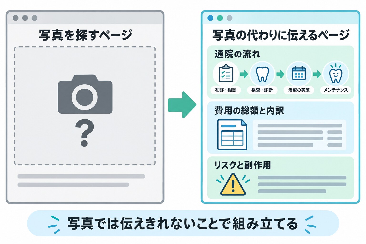 左に空の写真の枠と「？」だけの「写真を探すページ」、右に「通院の流れ」（初診・相談、検査・診断、治療の実施、メンテナンス）、「費用の総額と内訳」、「リスクと副作用」の三つのブロックで埋めた「写真の代わりに伝えるページ」を並べた比較図。下部に「写真では伝えきれないことで組み立てる」の注釈がある