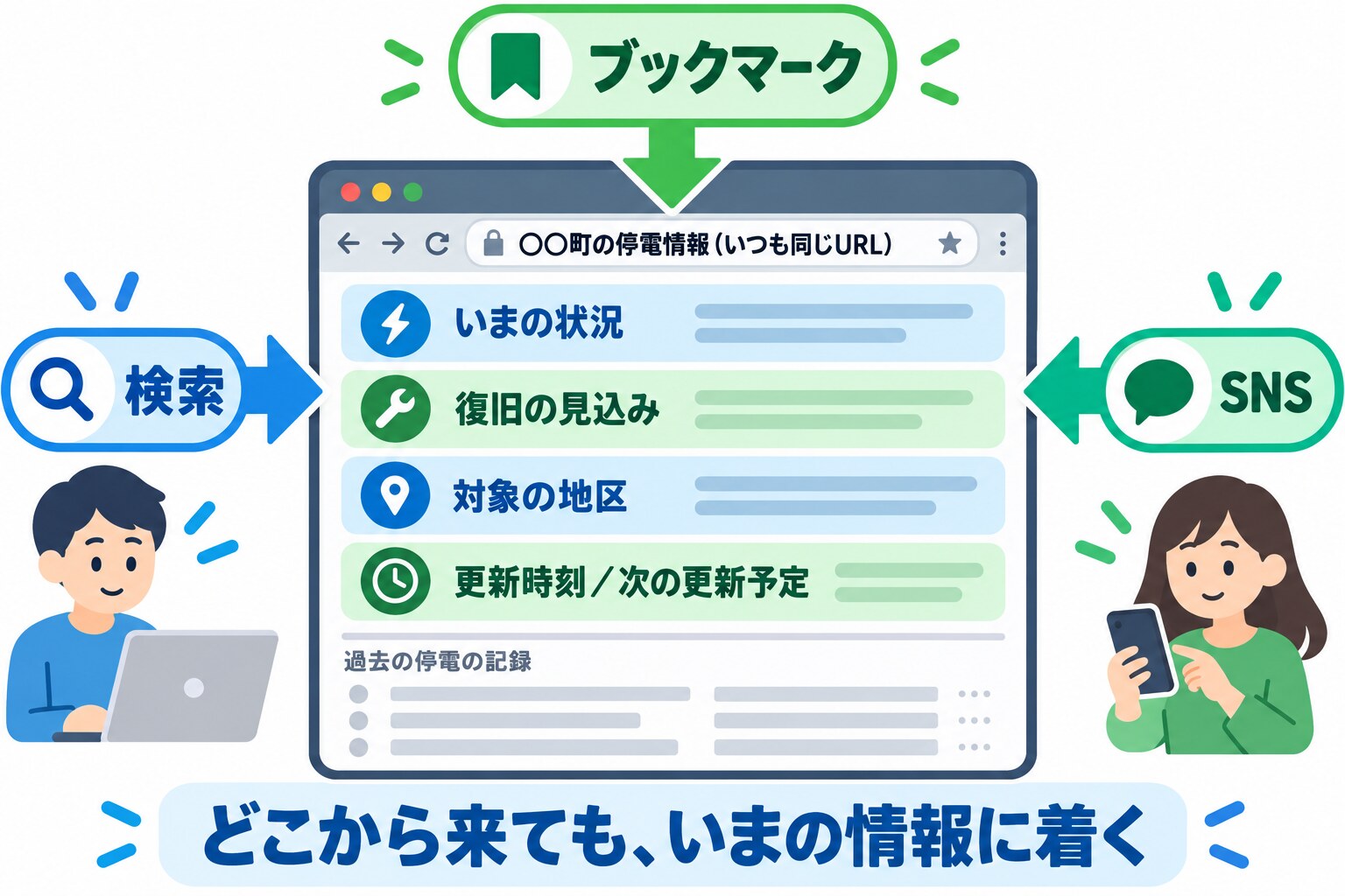 「〇〇町の停電情報(いつも同じURL)」のページを描いた図。上部に「いまの状況」「復旧の見込み」「対象の地区」「更新時刻/次の更新予定」の欄、下のほうに「過去の停電の記録」が並ぶ。検索・ブックマーク・SNSの三方向から矢印が同じページに集まり、下部に「どこから来ても、いまの情報に着く」の注釈がある