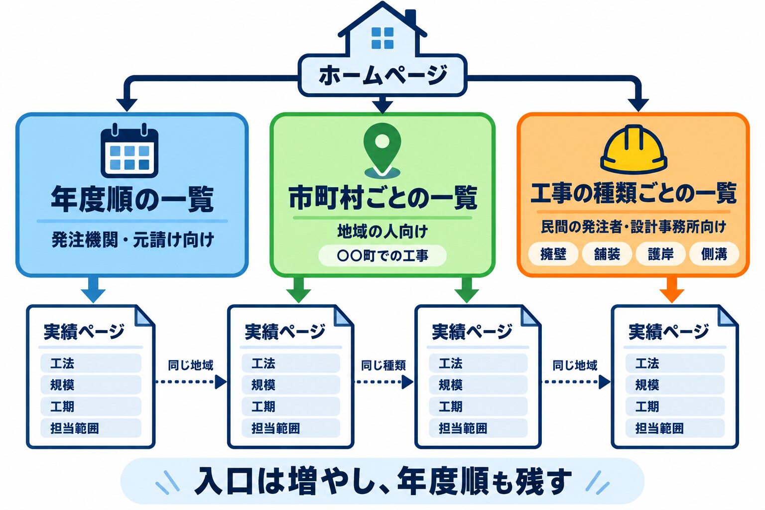 建設会社のホームページで、年度順の一覧・市町村ごとの一覧・工事の種類ごとの一覧の三つの入口から、個々の実績ページへ矢印でつながっている構造図。実績ページ同士は「同じ地域」「同じ種類」の点線でつながり、下部に「入口は増やし、年度順も残す」の注釈がある