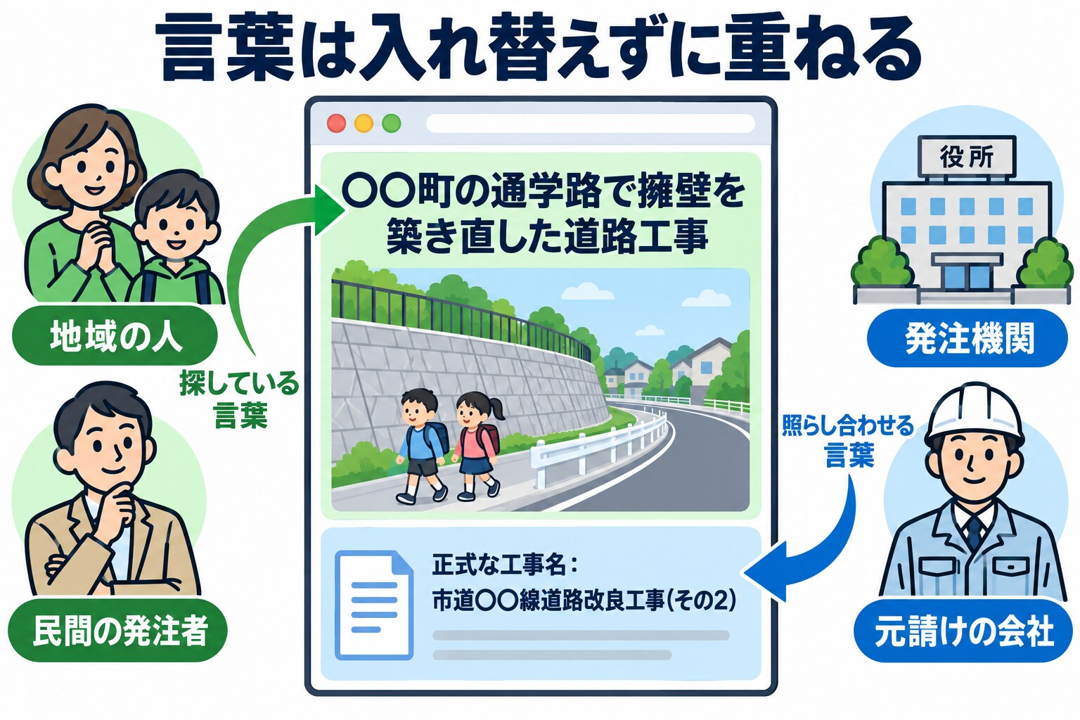 「言葉は入れ替えずに重ねる」という見出しの下に一つの実績ページを描いた図。上段に「〇〇町の通学路で擁壁を築き直した道路工事」という見出しと通学路の擁壁のイラスト、下段に正式な工事名「市道〇〇線道路改良工事（その2）」が並び、左の地域の人と民間の発注者が上段を、右の発注機関と元請けの会社が下段を指している